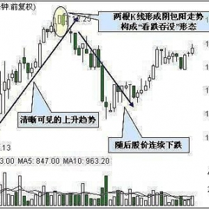 【投资技巧】短线60分钟做T战法，​​60分钟适合不宜买进的六种K线 ... ...